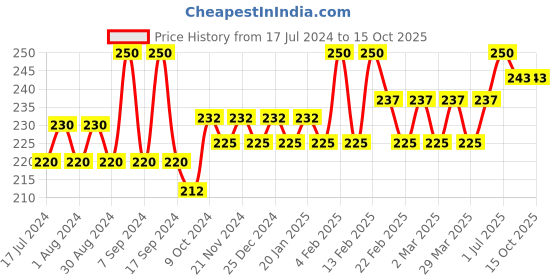 myntra.com Glamour World Ayurvedic Glow Red Onion Shampoo - 200 ml glamour world ayurvedic Price History Graph from 17 Jul 2024 to 15 Oct 2025