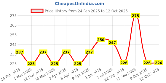 myntra.com Glamour World Ayurvedic Glow Red Onion Sulphate Free Shampoo - 200ml glamour world ayurvedic Price History Graph from 24 Feb 2025 to 12 Oct 2025