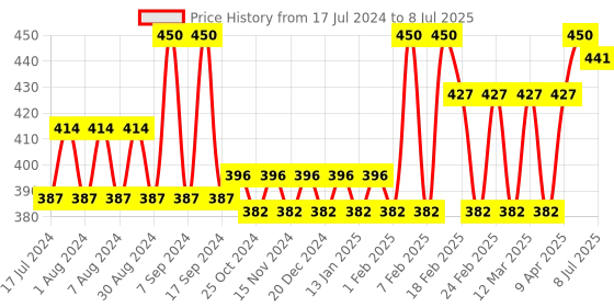 myntra.com Glamour World Ayurvedic Glow Set Of 2 Milk & Sandal Body Wash 200 ml Each glamour world ayurvedic Price History Graph from 17 Jul 2024 to 8 Jul 2025