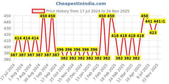 myntra.com Glamour World Ayurvedic Glow Set Of 2 Rose & Milk Body Wash 200 ml Each glamour world ayurvedic Price History Graph from 17 Jul 2024 to 24 Nov 2025