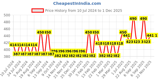 myntra.com Glamour World Ayurvedic Glow Set of Rose & Sandal Body Wash - 200 ml Each glamour world ayurvedic Price History Graph from 10 Jul 2024 to 30 Nov 2025