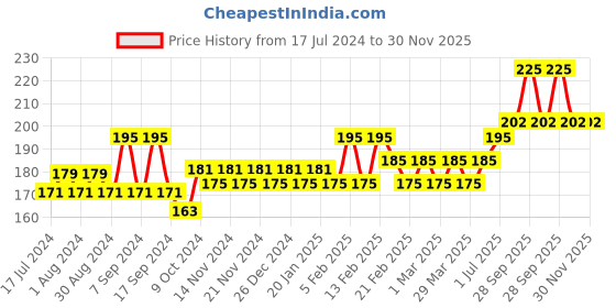 myntra.com Glamour World Ayurvedic Glow Shine Face Wash - 100ml glamour world ayurvedic Price History Graph from 17 Jul 2024 to 30 Nov 2025