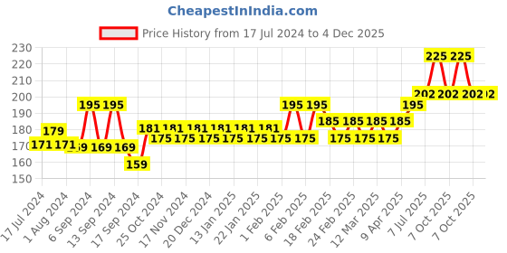 myntra.com Glamour World Ayurvedic Glow Smooth Face Wash-100ml glamour world ayurvedic Price History Graph from 17 Jul 2024 to 4 Dec 2025