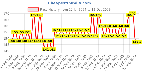 myntra.com Glamour World Ayurvedic One Step Clean Up Insta Glow Face Pack with Papaya - 50g glamour world ayurvedic Price History Graph from 17 Jul 2024 to 11 Oct 2025