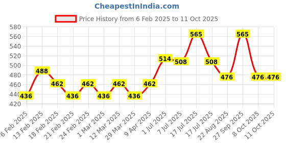 myntra.com Glamour World Ayurvedic Set Of 2 Glow Active Face & Body Ubtan- 200 g & Solution- 200 ml glamour world ayurvedic Price History Graph from 6 Feb 2025 to 11 Oct 2025