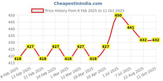 myntra.com Glamour World Ayurvedic Set Of 2 Glow Milk & Neem Body Wash - 200 ml Each glamour world ayurvedic Price History Graph from 6 Feb 2025 to 10 Oct 2025