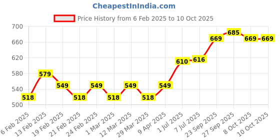 myntra.com Glamour World Ayurvedic Set Of 3 Face Wash-100ml With Moisturizer-100ml & Mint-50ml glamour world ayurvedic Price History Graph from 6 Feb 2025 to 9 Oct 2025
