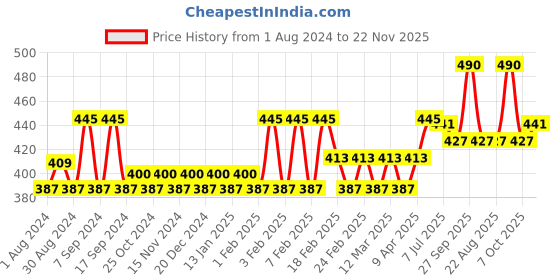 myntra.com Glamour World Ayurvedic Toner & Serum Set glamour world ayurvedic Price History Graph from 1 Aug 2024 to 22 Nov 2025
