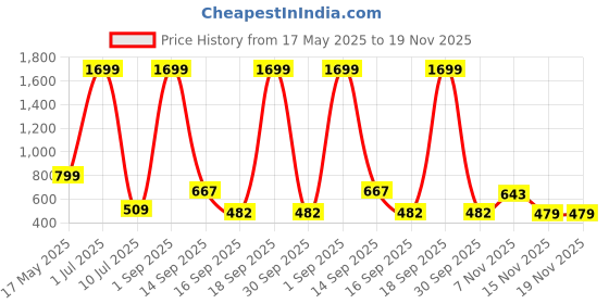 myntra.com GLAMOUR WORLD GARMENTS Girls Floral Embroidered Regular Kurta with Palazzos & With Dupatta glamour world garments Price History Graph from 17 May 2025 to 19 Nov 2025