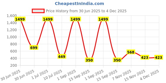 myntra.com GLAMOUR WORLD GARMENTS Girls Floral Printed Angrakha Kurta with Palazzos & With Dupatta glamour world garments Price History Graph from 30 Jun 2025 to 4 Dec 2025