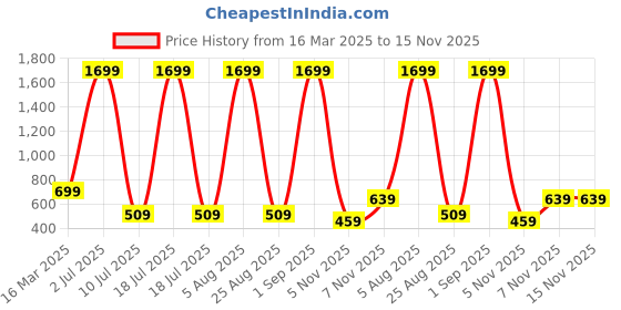 myntra.com GLAMOUR WORLD GARMENTS Girls Floral Printed Regular Kurta with Palazzos & With Dupatta glamour world garments Price History Graph from 16 Mar 2025 to 15 Nov 2025