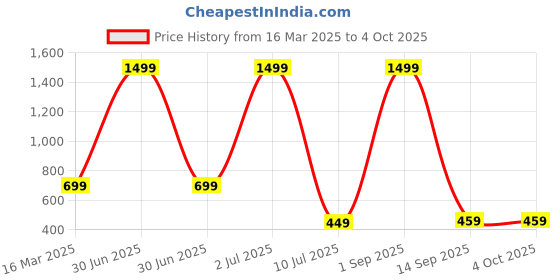 myntra.com GLAMOUR WORLD GARMENTS Girls Floral Printed Regular Kurta with Trousers & With Dupatta glamour world garments Price History Graph from 16 Mar 2025 to 4 Oct 2025