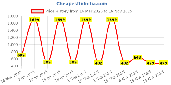 myntra.com GLAMOUR WORLD GARMENTS Girls Floral Printed Regular Kurta with Trousers & With Dupatta glamour world garments Price History Graph from 16 Mar 2025 to 19 Nov 2025