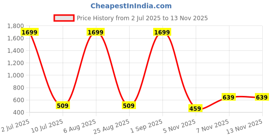 myntra.com GLAMOUR WORLD GARMENTS Girls Floral Printed Regular Kurta with Trousers & With Dupatta glamour world garments Price History Graph from 2 Jul 2025 to 12 Nov 2025
