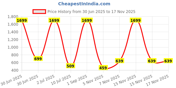 myntra.com GLAMOUR WORLD GARMENTS Girls Floral Printed Staright Kurta With Trousers AndDupatta glamour world garments Price History Graph from 30 Jun 2025 to 15 Nov 2025
