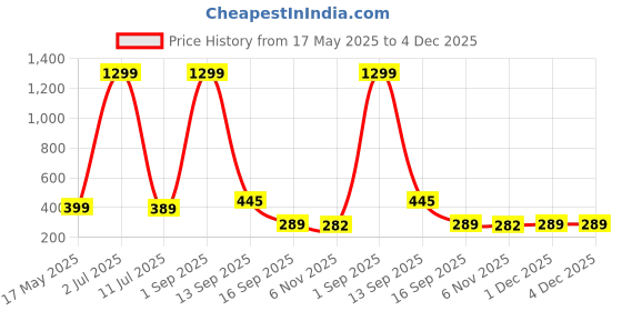 myntra.com GLAMOUR WORLD GARMENTS Girls Printed Basic Jumpsuit glamour world garments Price History Graph from 17 May 2025 to 4 Dec 2025