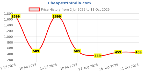 myntra.com GLAMOUR WORLD GARMENTS Girls Regular Mirror Work Kurta with Palazzos & With Dupatta glamour world garments Price History Graph from 2 Jul 2025 to 11 Oct 2025