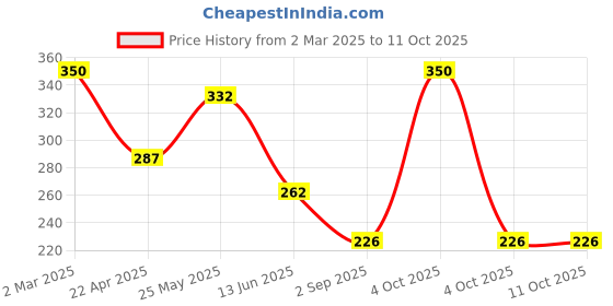 myntra.com GLAMVEDA 2-Pcs Watermelon & Collagen Facial Kit 40 g Each glamveda Price History Graph from 2 Mar 2025 to 10 Oct 2025