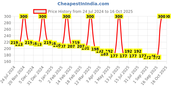 myntra.com Glamveda Activated Charcoal Peel Off Mask 100 gm glamveda Price History Graph from 24 Jul 2024 to 16 Oct 2025