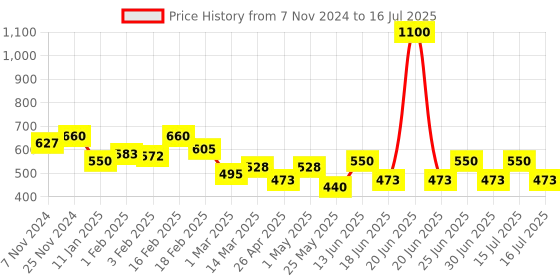 myntra.com GLAMVEDA Advance Age Set Of 2 Support Face Serum With Allantain - 30ml Each glamveda Price History Graph from 7 Nov 2024 to 16 Jul 2025