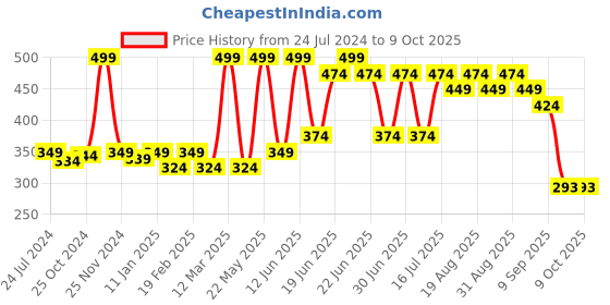 myntra.com GLAMVEDA Advance Age Support Face Cream With Copper Peptide - 50g glamveda Price History Graph from 24 Jul 2024 to 8 Oct 2025