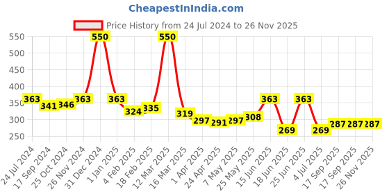 myntra.com GLAMVEDA Advance Age Support Face Serum With Hyaluronic Acid - 30ml glamveda Price History Graph from 24 Jul 2024 to 26 Nov 2025