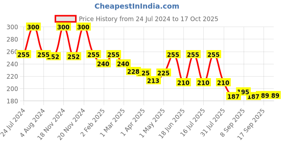 myntra.com GLAMVEDA Advance Age Support Face Wash with Copper Peptide & Hyaluronic Acid - 100 ml glamveda Price History Graph from 24 Jul 2024 to 15 Oct 2025