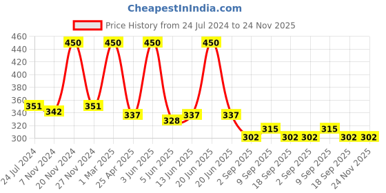 myntra.com GLAMVEDA Advance Age Support Sunscreen SPF 30 +++ With Centella Asiatica - 50g glamveda Price History Graph from 24 Jul 2024 to 23 Nov 2025