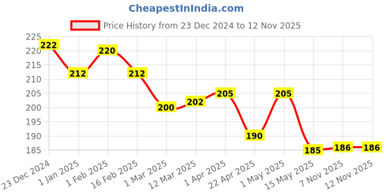 myntra.com GLAMVEDA Always On Matte Smudge-Proof SPF15 Mini Liquid Lipstick 1.2ml - Kiss Me 019 glamveda Price History Graph from 23 Dec 2024 to 12 Nov 2025