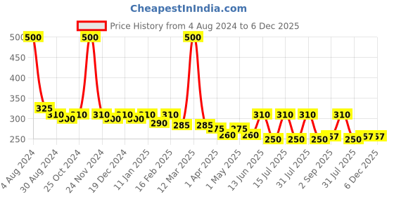 myntra.com GLAMVEDA Anti Pigmentation Face Wash Combo glamveda Price History Graph from 4 Aug 2024 to 6 Dec 2025
