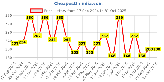 myntra.com GLAMVEDA Botox Aqua Boost Advanced Anti-Aging Body Lotion with Peptides & Allantoin 150ml glamveda Price History Graph from 17 Sep 2024 to 31 Oct 2025