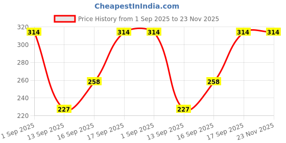 myntra.com GLAMVEDA Cover Up Long Lasting Instant Coverage Hair Powder -4 g - Brown glamveda Price History Graph from 1 Sep 2025 to 23 Nov 2025