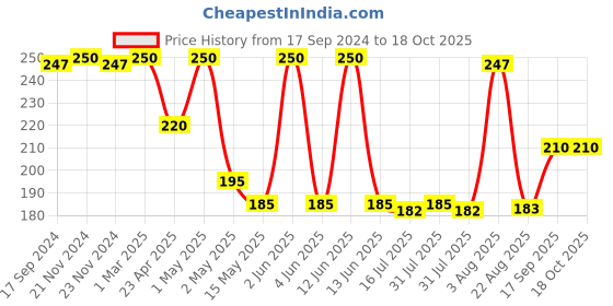 myntra.com GLAMVEDA Creamy Matte Long Stay Lipstick with Ceramides - 4.5 g - Mocha Muse - 307 glamveda Price History Graph from 17 Sep 2024 to 18 Oct 2025
