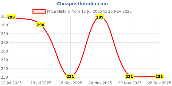 myntra.com GLAMVEDA De-Tan Face Cream Enriched with Kojic Acid - 100 g glamveda Price History Graph from 12 Jul 2025 to 24 Nov 2025