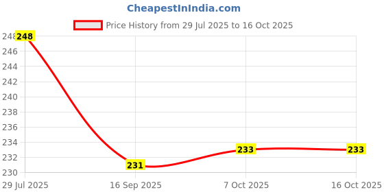 myntra.com GLAMVEDA De-Tan Face Scrub With Clove - 100 g glamveda Price History Graph from 29 Jul 2025 to 16 Oct 2025