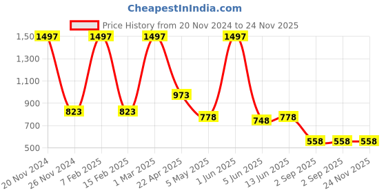 myntra.com GLAMVEDA Glass Skin Set Of 3 Korean Rice Water & Ceramide Vitalizing Serum - 30ml Each glamveda Price History Graph from 20 Nov 2024 to 23 Nov 2025