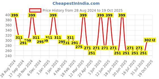 myntra.com GLAMVEDA Glutathione & Vitamin C SPF 50 PA+++ Sunscreen - 50g glamveda Price History Graph from 28 Aug 2024 to 17 Oct 2025