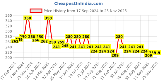myntra.com GLAMVEDA Glutathione Under Eye Cream For Dark Circle & Puffiness - 15g glamveda Price History Graph from 17 Sep 2024 to 25 Nov 2025