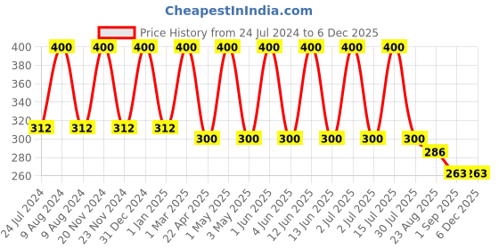 myntra.com GLAMVEDA Glycolic & Salicylic Anti-Acne Face Wash & Soap Combo-100ml + 75gm glamveda Price History Graph from 24 Jul 2024 to 5 Dec 2025
