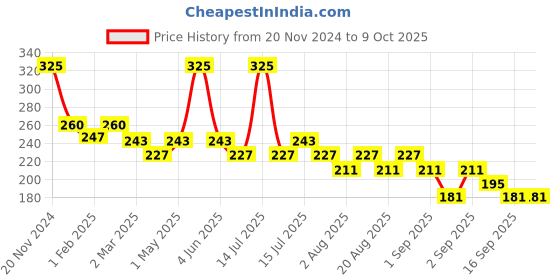 myntra.com GLAMVEDA High Shine Serum Infused Lip Gloss with Vit-E & Cocoa 4.5 ml - Kissing Booth 114 glamveda Price History Graph from 20 Nov 2024 to 8 Oct 2025