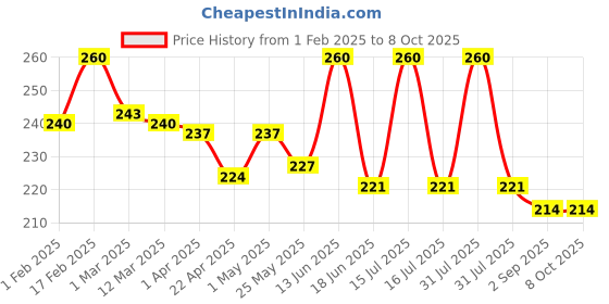 myntra.com GLAMVEDA High Shine Serum Infused Lip Gloss with Vitamin E & Cocoa 4.5 ml - Foxy 115 glamveda Price History Graph from 1 Feb 2025 to 8 Oct 2025