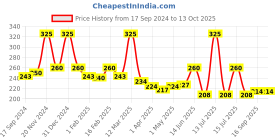 myntra.com GLAMVEDA High Shine Serum Infused Lip Gloss with Vitamin E & Cocoa 4.5 ml - Hookup 109 glamveda Price History Graph from 17 Sep 2024 to 13 Oct 2025