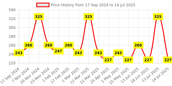 myntra.com GLAMVEDA High Shine Serum Infused Lip Gloss with Vitamin E & Cocoa 4.5 ml - Moon 113 glamveda Price History Graph from 17 Sep 2024 to 14 Jul 2025