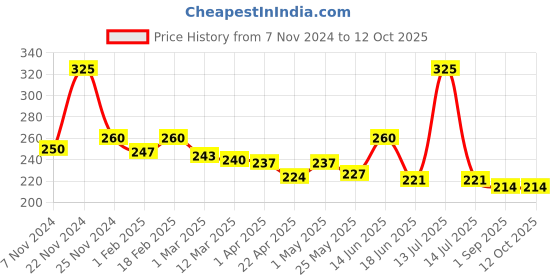 myntra.com GLAMVEDA High Shine Serum Infused Lip Gloss with Vitamin E & Cocoa 4.5 ml - Paradise 119 glamveda Price History Graph from 7 Nov 2024 to 12 Oct 2025
