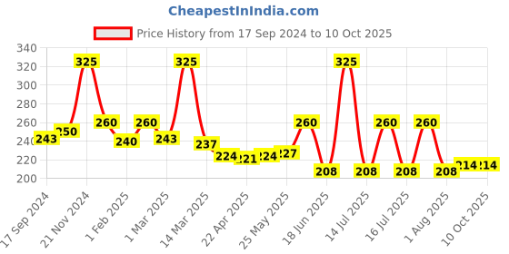 myntra.com GLAMVEDA High Shine Serum Infused Lip Gloss with Vitamin E & Cocoa 4.5 ml - Stunner 110 glamveda Price History Graph from 17 Sep 2024 to 10 Oct 2025