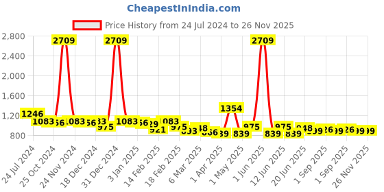 myntra.com GLAMVEDA Korean Glass Skin Rice & Ceramide 7 Step Weekly Skincare Routine glamveda Price History Graph from 24 Jul 2024 to 25 Nov 2025