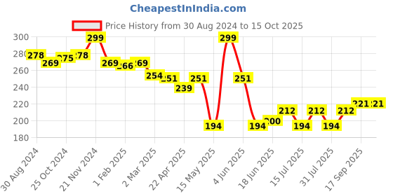 myntra.com GLAMVEDA Matte Liquid Lipstick With Vitamin E - 4ml - Obsessed 17 glamveda Price History Graph from 30 Aug 2024 to 14 Oct 2025