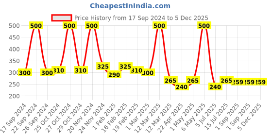 myntra.com GLAMVEDA Pack of 2 Anti Pigmentation Face Wash glamveda Price History Graph from 17 Sep 2024 to 5 Dec 2025