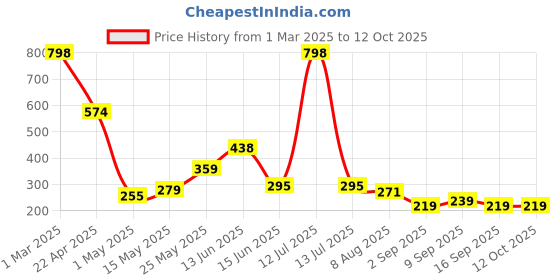 myntra.com GLAMVEDA Pack of 2 SPF 50 PA+++ Blue Light Filter Sunscreen Lotion - 60 ml Each glamveda Price History Graph from 1 Mar 2025 to 11 Oct 2025