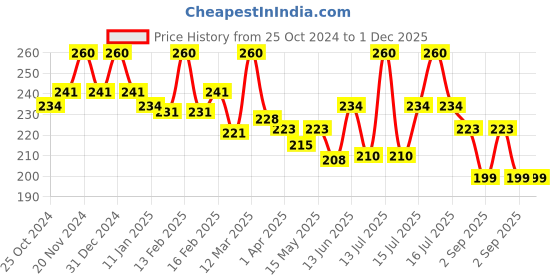 myntra.com GLAMVEDA Papaya & Apricot Tan Removal Scrub - 100 g glamveda Price History Graph from 25 Oct 2024 to 30 Nov 2025
